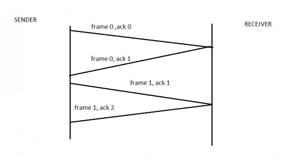 Computer networks - Sliding window protocol - GATE CSE Video Solutions